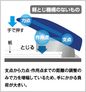 軽とじ機構のないもの：支点から力点・作用点までの距離の調整のみで力を増幅しているため、手にかかる負荷が大きい。