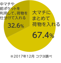 保護者に聞いた小学生のランドセルの荷物の入れ方