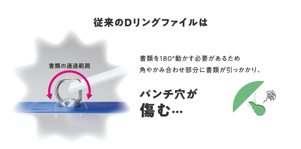 従来のDリングファイルは / 書類を180°動かす必要があるため角やかみ合わせ部分に書類が引っかかり、パンチ穴が傷む…