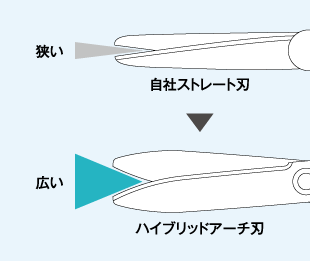 Comparison diagram of cutting edge