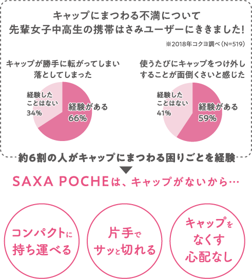 We asked a senior female middle and high school student who uses mobile scissors about her dissatisfaction with caps! Distribution graph/SAXA POCHE has no cap.../Compact and portable/Easy to cut with one hand/No need to worry about losing the cap