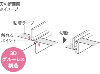 刃の断面イメージ　3Dグルーレス構造