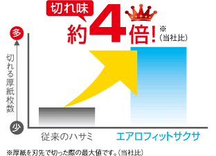 切れ味約4倍！※　厚紙を刃先で切った際の最大値です。（当社比）