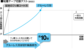 ■粘着テープ切断テスト(当社比)