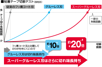 ■粘着テープ切断テスト(当社比)
