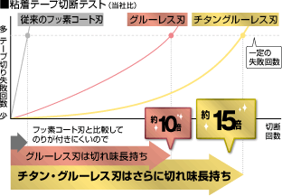 ■粘着テープ切断テスト（当社比）