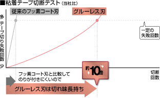 ■粘着テープ切断テスト（当社比）