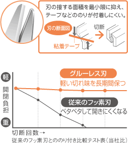 刃の接する面積を最小限に抑え、テープなどののりが付着しにくい。 従来のフッ素刃とののり付き比較テスト表（当社比）