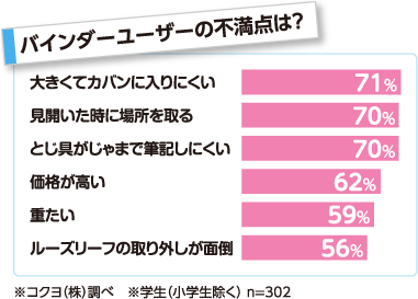 Diagram of dissatisfaction points of binder users