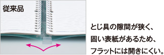 従来品：とじ具の隙間が狭く、固い表紙があるため、フラットには開きにくい。