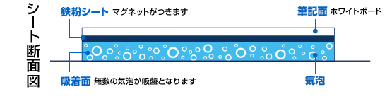 シート断面図：筆記面（ホワイトボード）、鉄粉シート（マグネットがつきます）、吸着面（無数の気泡が吸盤となります）