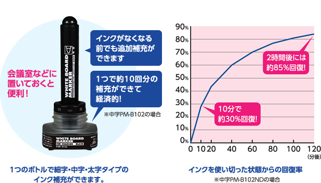 1つのボトルで細字・中字・太字タイプのインク補充ができます。会議室などに置いておくと便利！インクが無くなる前でも追加補充ができます。1つで約10回分の補充ができて経済的！注意、中字PM-B102の場合。インクを使い切った状態からの回復率、10分で約30％回復！2時間後には約85％回復！注意、中字PM-B102NDの場合