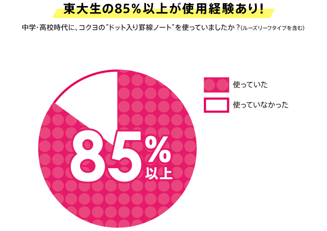 東大生の85％以上が使用経験あり！