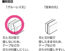 ■断面図 「グルーレス刃」刃と刃が面で接しないため、テープなどののりが付着しにくい。 「従来の刃」刃と刃が面で接したままのため、テープなどののりが付着しやすい。