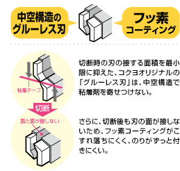 中空構造のグルーレス刃/フッ素コーティング 切断時の刃の接する面積を最小限に抑えた、コクヨオリジナルの「グルーレス刃」は、中空構造で粘着材を寄せつけない。さらに、切断後も刃の面が接しないため、フッ素コーティングがこすれ落ちにくくk、のりがずっと付きにくい。
